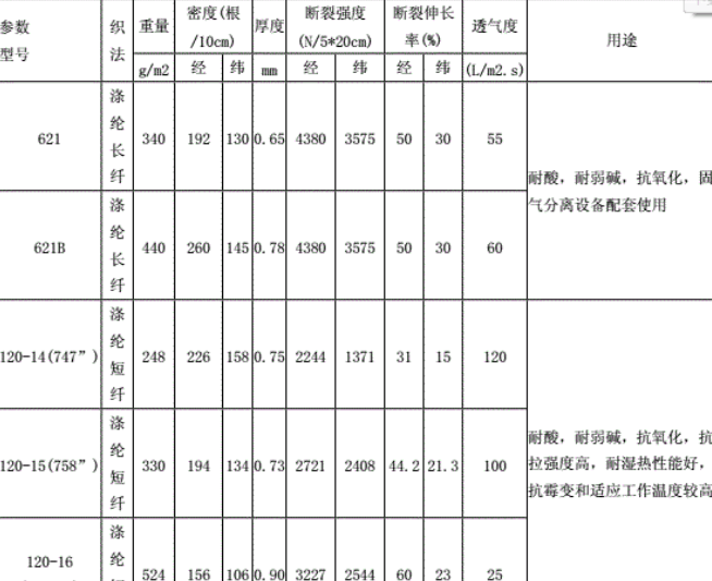 壓濾機濾布目數對應透氣率